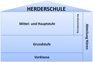 Stufen und Abteilungen
