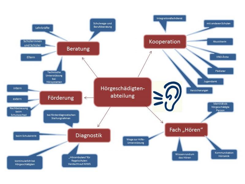 Abteilung Hören Herderschule